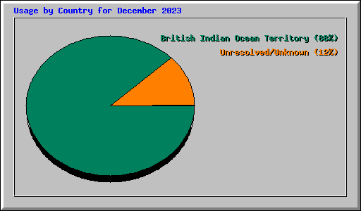 Usage by Country for December 2023