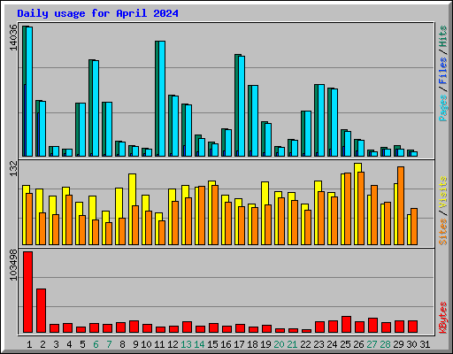 Daily usage for April 2024