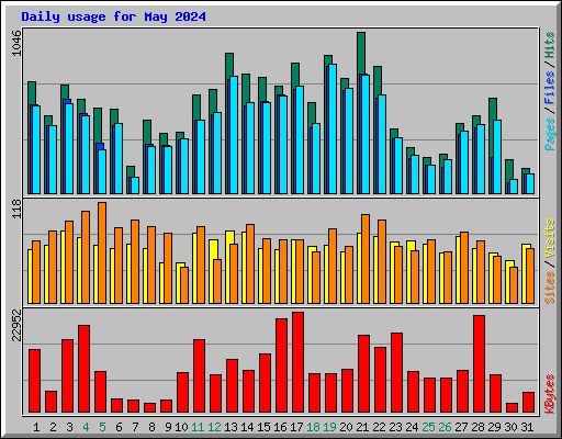 Daily usage for May 2024