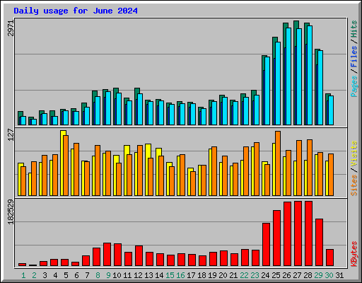 Daily usage for June 2024