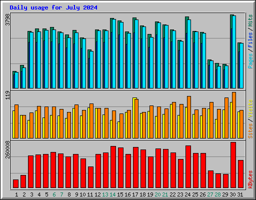 Daily usage for July 2024