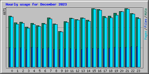 Hourly usage for December 2023